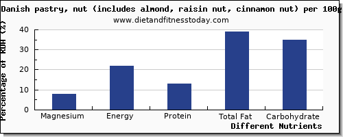 chart to show highest magnesium in danish pastry per 100g